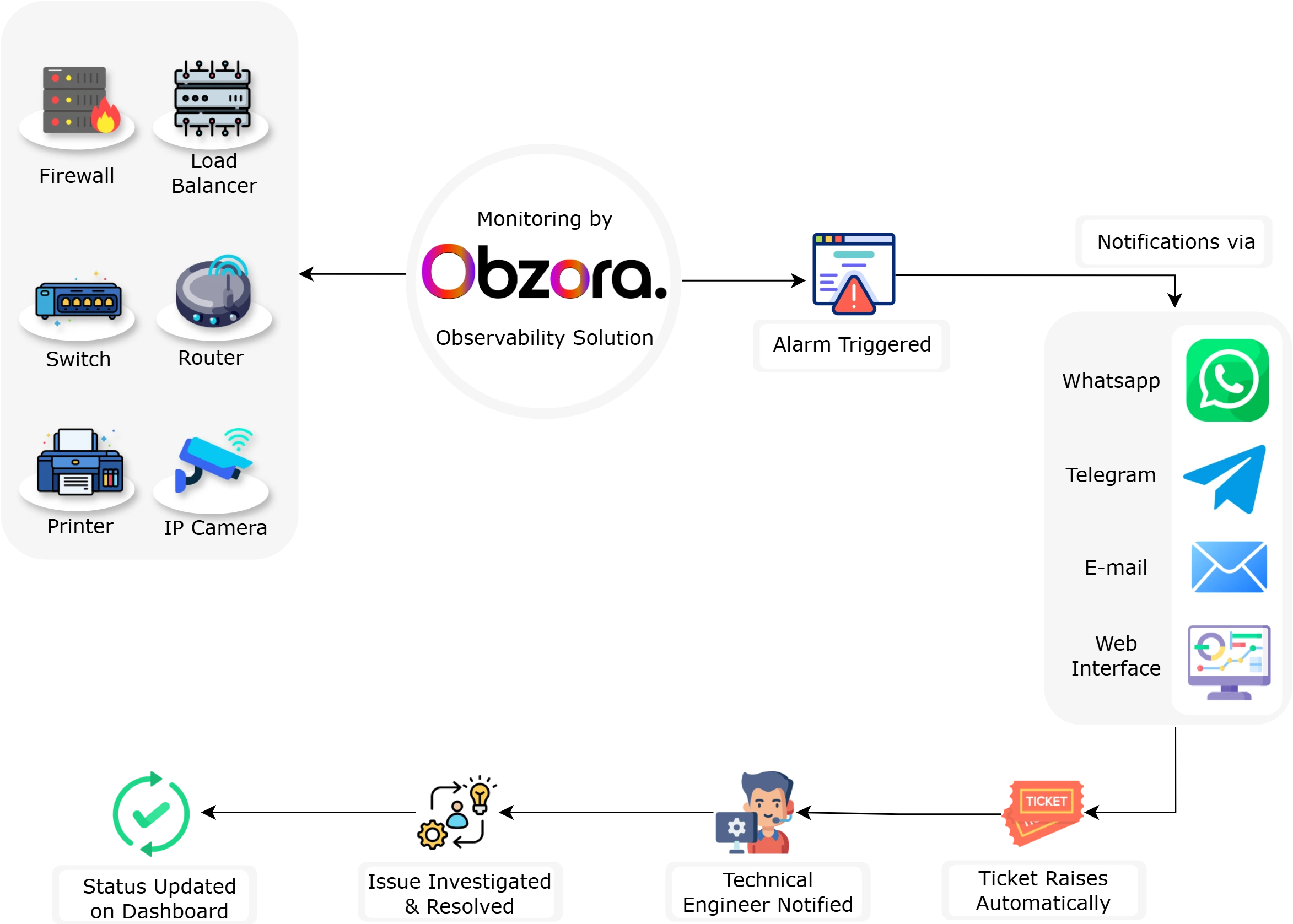 Obzora Process Flow